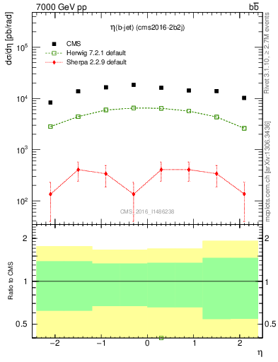 Plot of bj.eta in 7000 GeV pp collisions