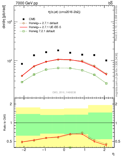 Plot of bj.eta in 7000 GeV pp collisions