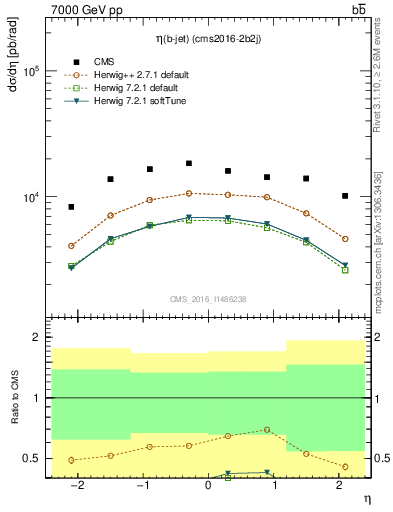 Plot of bj.eta in 7000 GeV pp collisions