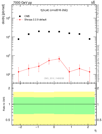 Plot of bj.eta in 7000 GeV pp collisions