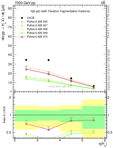 Plot of bj.eta in 7000 GeV pp collisions