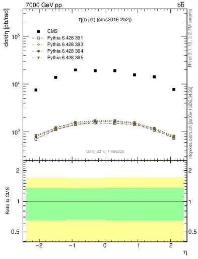 Plot of bj.eta in 7000 GeV pp collisions