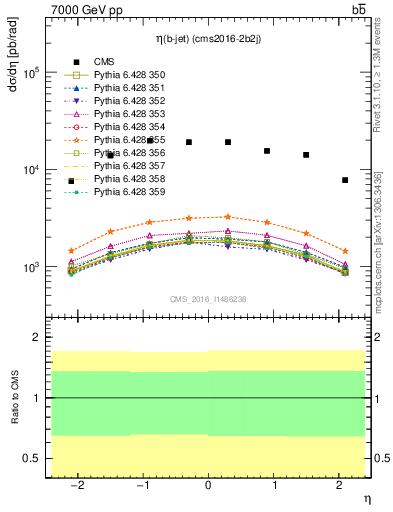 Plot of bj.eta in 7000 GeV pp collisions