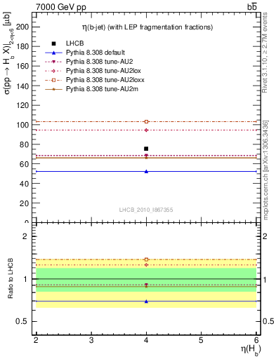 Plot of bj.eta in 7000 GeV pp collisions