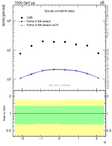 Plot of bj.eta in 7000 GeV pp collisions