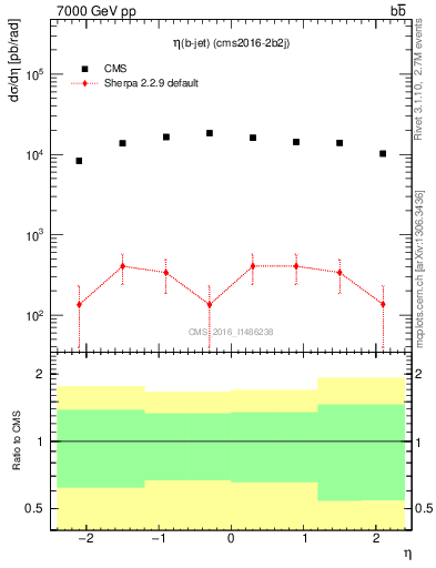 Plot of bj.eta in 7000 GeV pp collisions
