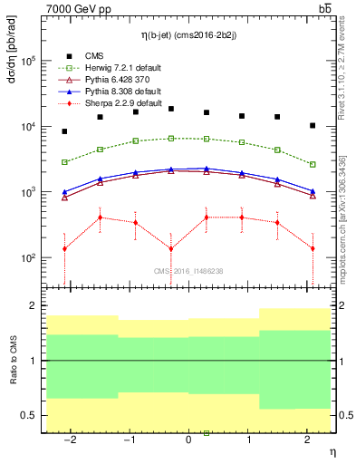Plot of bj.eta in 7000 GeV pp collisions