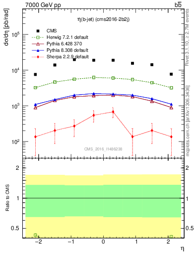 Plot of bj.eta in 7000 GeV pp collisions