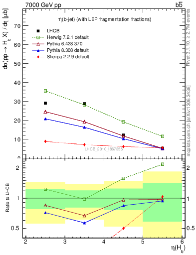 Plot of bj.eta in 7000 GeV pp collisions