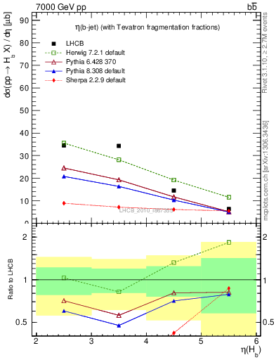 Plot of bj.eta in 7000 GeV pp collisions