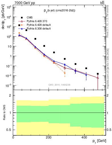 Plot of bj.pt in 7000 GeV pp collisions