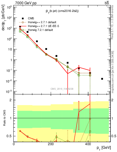Plot of bj.pt in 7000 GeV pp collisions