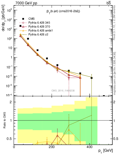 Plot of bj.pt in 7000 GeV pp collisions