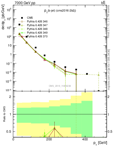 Plot of bj.pt in 7000 GeV pp collisions