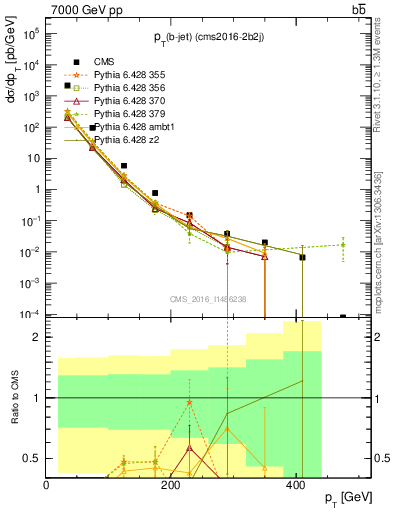 Plot of bj.pt in 7000 GeV pp collisions