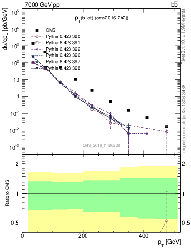 Plot of bj.pt in 7000 GeV pp collisions
