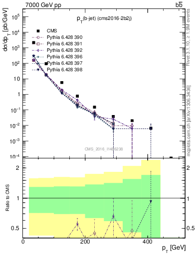 Plot of bj.pt in 7000 GeV pp collisions