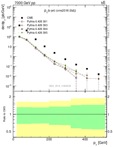 Plot of bj.pt in 7000 GeV pp collisions
