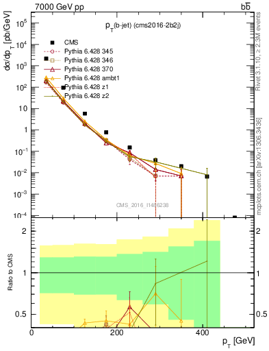 Plot of bj.pt in 7000 GeV pp collisions