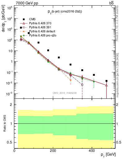 Plot of bj.pt in 7000 GeV pp collisions