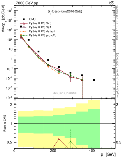 Plot of bj.pt in 7000 GeV pp collisions