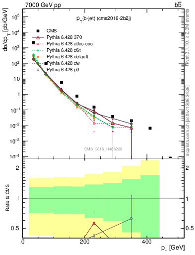 Plot of bj.pt in 7000 GeV pp collisions