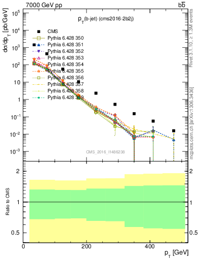 Plot of bj.pt in 7000 GeV pp collisions