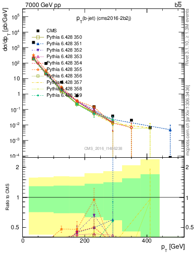 Plot of bj.pt in 7000 GeV pp collisions