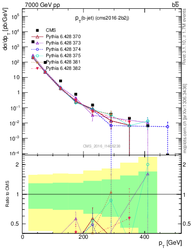 Plot of bj.pt in 7000 GeV pp collisions