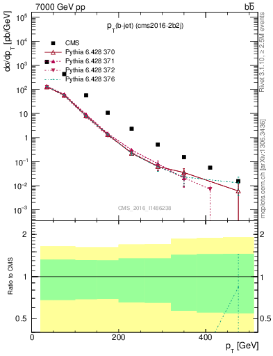 Plot of bj.pt in 7000 GeV pp collisions