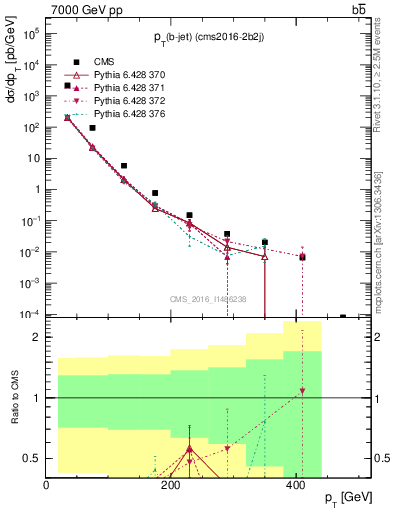 Plot of bj.pt in 7000 GeV pp collisions