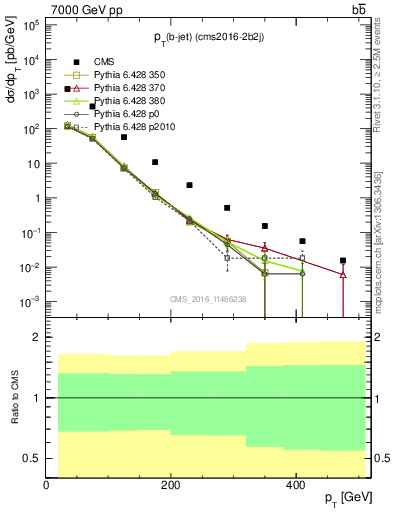 Plot of bj.pt in 7000 GeV pp collisions