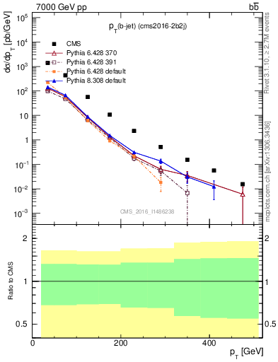 Plot of bj.pt in 7000 GeV pp collisions