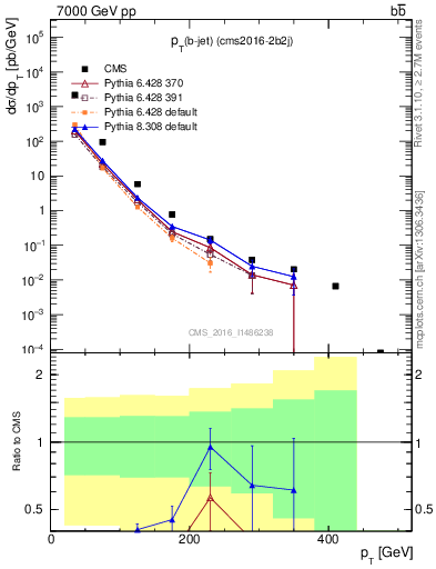 Plot of bj.pt in 7000 GeV pp collisions