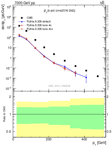 Plot of bj.pt in 7000 GeV pp collisions