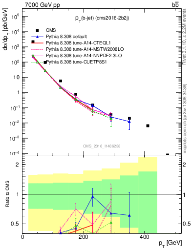 Plot of bj.pt in 7000 GeV pp collisions