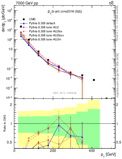 Plot of bj.pt in 7000 GeV pp collisions