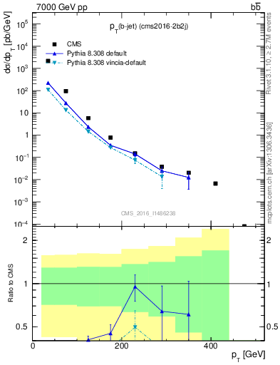 Plot of bj.pt in 7000 GeV pp collisions