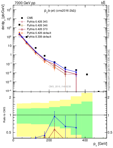 Plot of bj.pt in 7000 GeV pp collisions