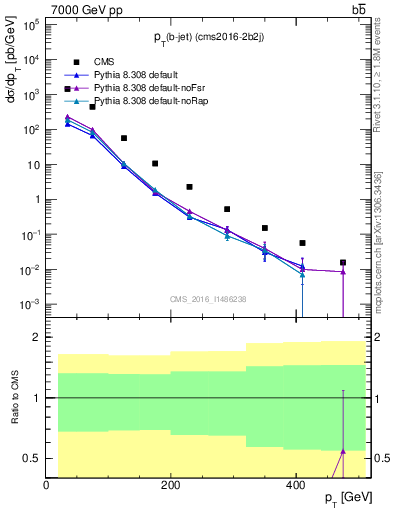 Plot of bj.pt in 7000 GeV pp collisions