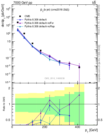 Plot of bj.pt in 7000 GeV pp collisions