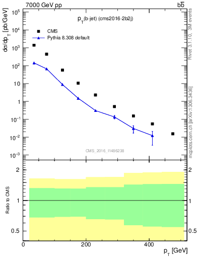 Plot of bj.pt in 7000 GeV pp collisions
