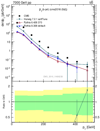 Plot of bj.pt in 7000 GeV pp collisions