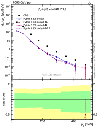 Plot of bj.pt in 7000 GeV pp collisions
