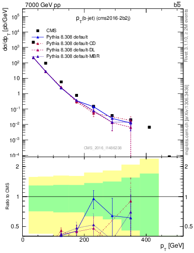 Plot of bj.pt in 7000 GeV pp collisions