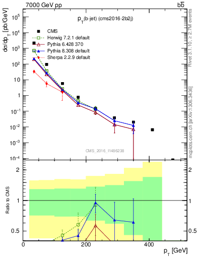 Plot of bj.pt in 7000 GeV pp collisions
