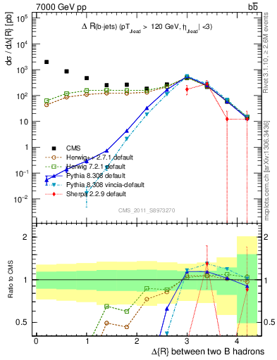 Plot of bjbj.dR in 7000 GeV pp collisions