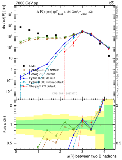 Plot of bjbj.dR in 7000 GeV pp collisions