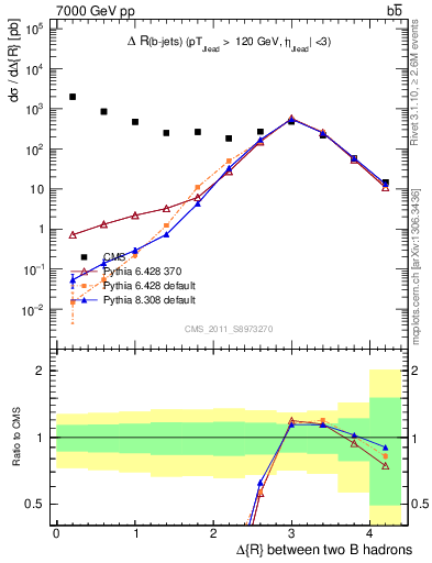 Plot of bjbj.dR in 7000 GeV pp collisions
