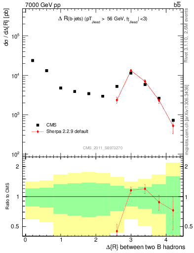 Plot of bjbj.dR in 7000 GeV pp collisions